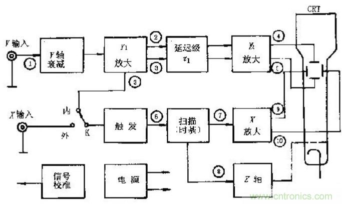深度探討示波器原理和結(jié)構(gòu)！