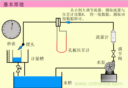 35個(gè)儀表結(jié)構(gòu)原理動(dòng)畫(huà)，直觀、易懂！