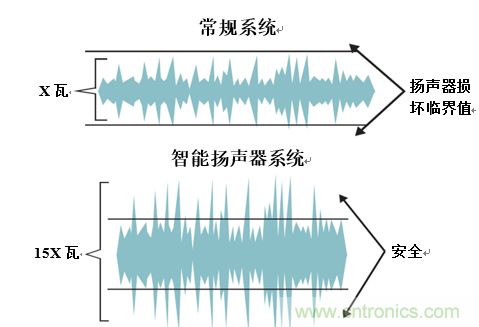 入門智能家居音頻設(shè)計(jì)？TI 來支招！