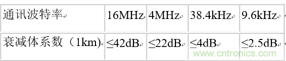 UART、RS-232、RS-422、RS-485之間有什么區(qū)別？