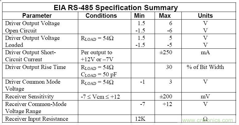 UART、RS-232、RS-422、RS-485之間有什么區(qū)別？