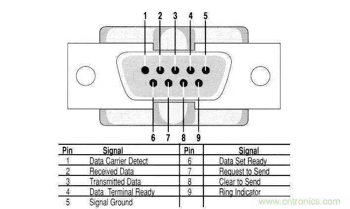 UART、RS-232、RS-422、RS-485之間有什么區(qū)別？