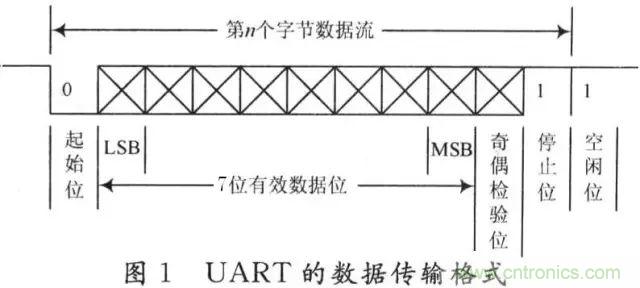 UART、RS-232、RS-422、RS-485之間有什么區(qū)別？