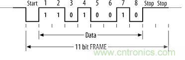 UART、RS-232、RS-422、RS-485之間有什么區(qū)別？