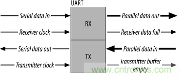 UART、RS-232、RS-422、RS-485之間有什么區(qū)別？
