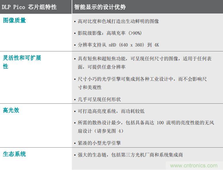 無懼挑戰(zhàn)！DLP Pico 技術助力智能音箱顯示屏設計