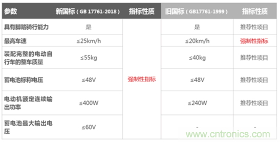 電動車新國標(biāo)如何應(yīng)對？TI 來提供BMS解決方案！