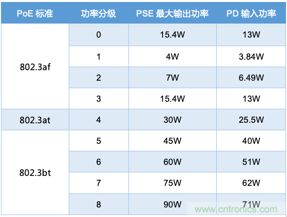 PoE以太網(wǎng)供電標(biāo)準(zhǔn)又升級(jí)了，你的PD控制器選好了嗎？