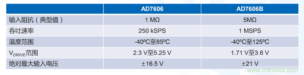 從AD7606到AD7606B，為你揭秘這款電力應用ADC的“進階”之路