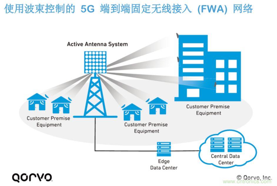 載波網(wǎng)絡將如何實現(xiàn) 5G？