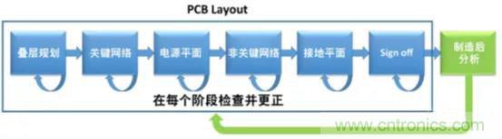 如何將自動(dòng) EMC 分析添加到 PCB LAYOUT？