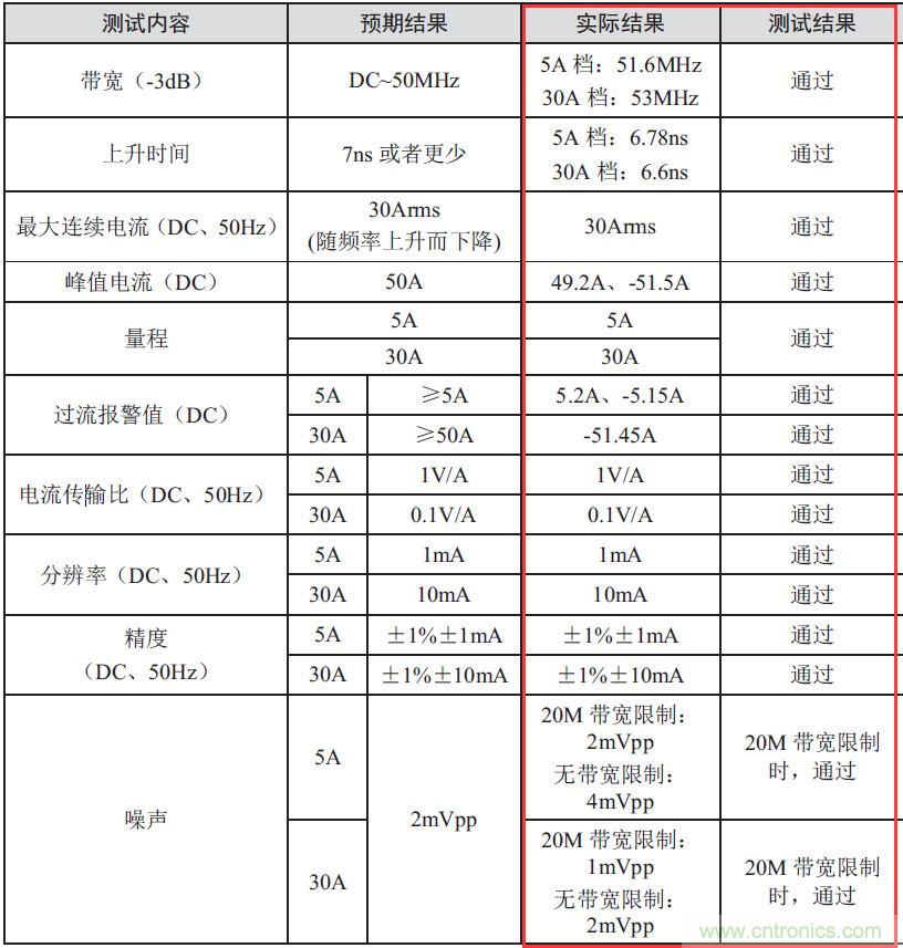 您測(cè)量電流的方法用對(duì)了嗎？