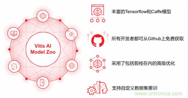 Xilinx 宣布Vitis AI 即日起開放下載，人工智能推斷再提速