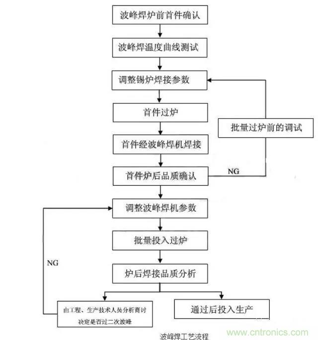 搞不懂波峰焊和回流焊的內(nèi)容，你還怎么設(shè)計(jì)電路板~