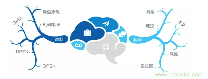 5G調(diào)制怎么實現(xiàn)的？原來通信搞到最后，都是數(shù)學(xué)!