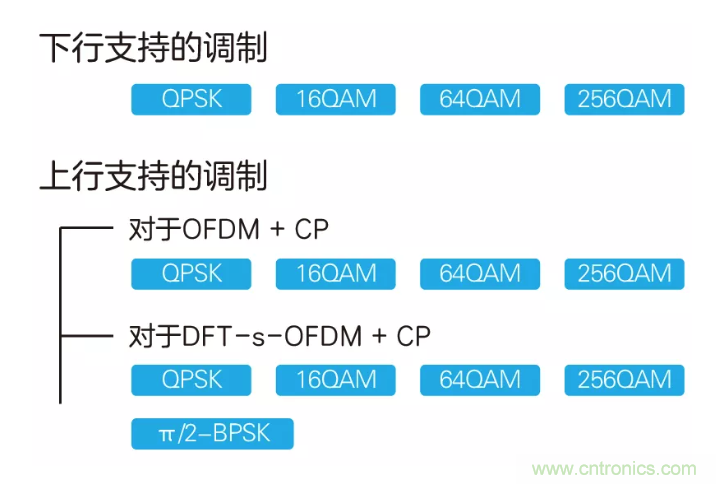 5G調(diào)制怎么實現(xiàn)的？原來通信搞到最后，都是數(shù)學(xué)!