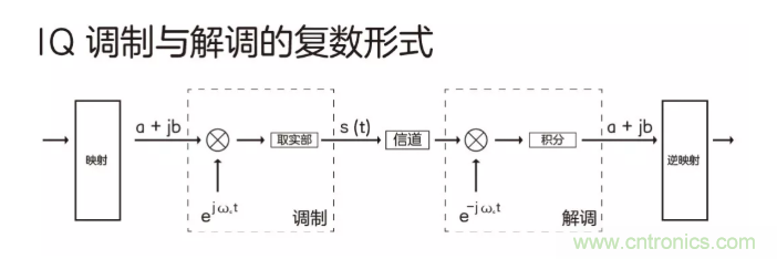 5G調(diào)制怎么實現(xiàn)的？原來通信搞到最后，都是數(shù)學(xué)!