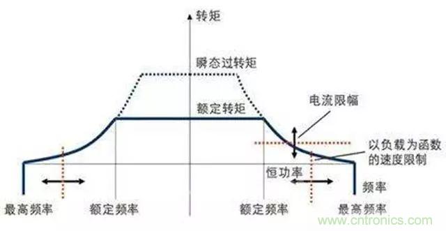 變頻器的輸出頻率調(diào)高，那么輸出電壓將如何提高？