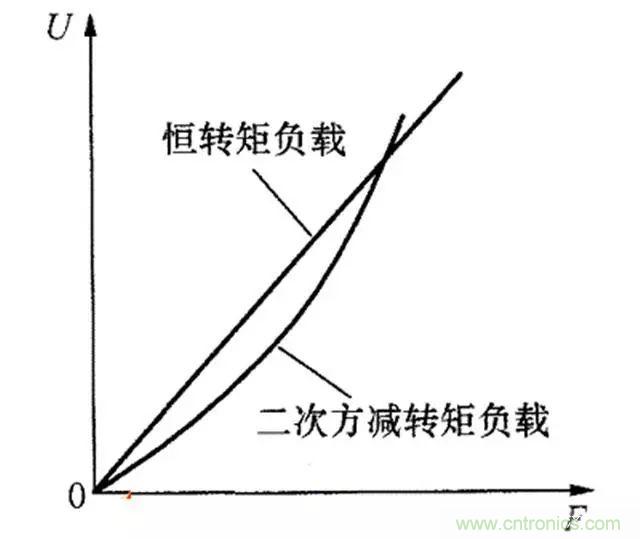 變頻器的輸出頻率調(diào)高，那么輸出電壓將如何提高？