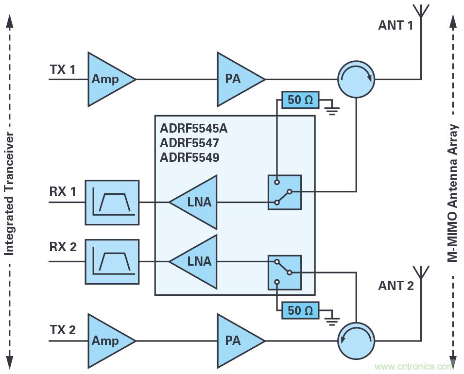 ADI的RF前端系列支持實現(xiàn)緊湊型5G大規(guī)模MIMO網絡無線電