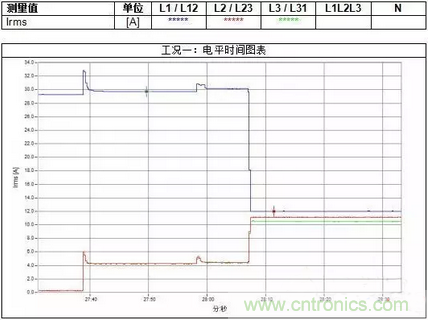 案例分析：如何解決三相負載不平衡？