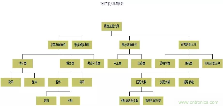 干貨收藏！常用天線、無源器件介紹