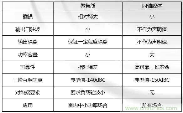 干貨收藏！常用天線、無源器件介紹