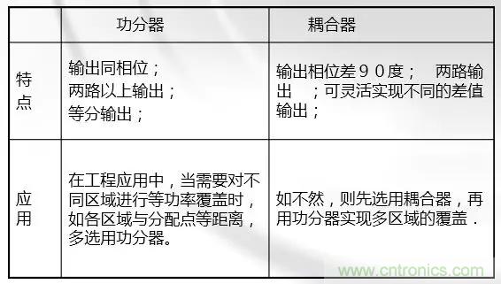 干貨收藏！常用天線、無源器件介紹