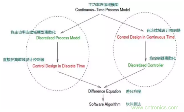 開關電源控制環(huán)路設計，新手必看！