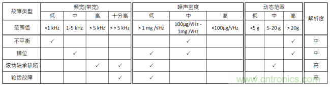 工業(yè)設備振動傳感器，為什么總選不準？看了本文才知道~