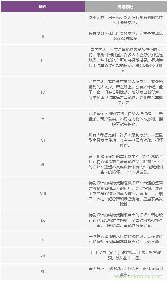 對(duì)抗地震，需要做到的是知己知彼！