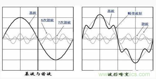 諧波的定義及其測(cè)試方法分析 諧波的定義及其測(cè)試方法分析
