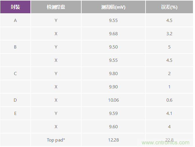 改進低值分流電阻的焊盤布局，優(yōu)化高電流檢測精度