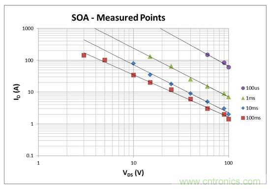 看懂MOSFET數(shù)據(jù)表，第2部分—安全工作區(qū) (SOA) 圖