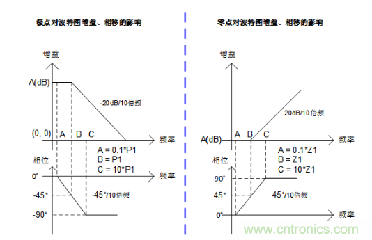 實現(xiàn)運放負反饋電路穩(wěn)定性設計，只需這3步！