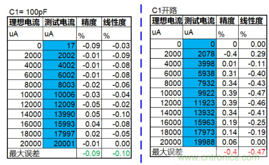 實現(xiàn)運放負反饋電路穩(wěn)定性設計，只需這3步！