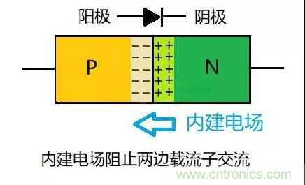 PN結(jié)為什么可以單向?qū)щ?？PN結(jié)單向?qū)щ娫? title=
