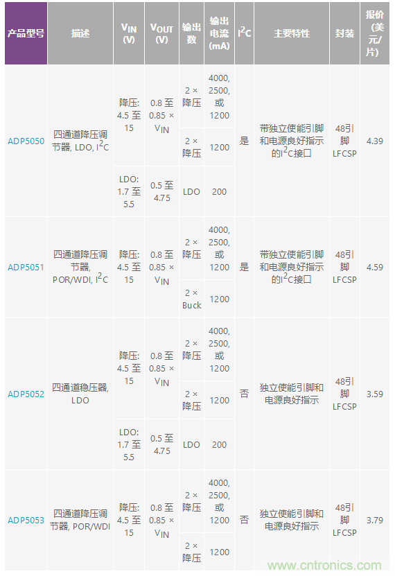 適合空間受限應用的最高功率密度、多軌電源解決方案