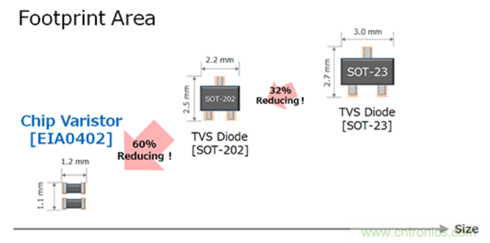 穩(wěn)壓、TVS二極管和壓敏電阻的區(qū)別？使用時應(yīng)進(jìn)行比較的4個要點