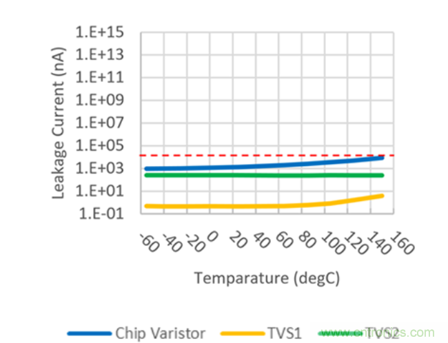 穩(wěn)壓、TVS二極管和壓敏電阻的區(qū)別？使用時應(yīng)進(jìn)行比較的4個要點