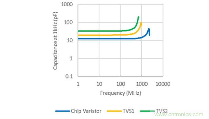 穩(wěn)壓、TVS二極管和壓敏電阻的區(qū)別？使用時應(yīng)進(jìn)行比較的4個要點