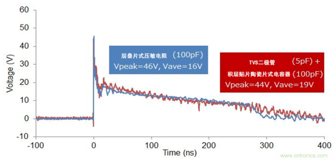 穩(wěn)壓、TVS二極管和壓敏電阻的區(qū)別？使用時應(yīng)進(jìn)行比較的4個要點