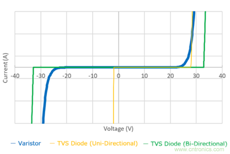 穩(wěn)壓、TVS二極管和壓敏電阻的區(qū)別？使用時應(yīng)進(jìn)行比較的4個要點
