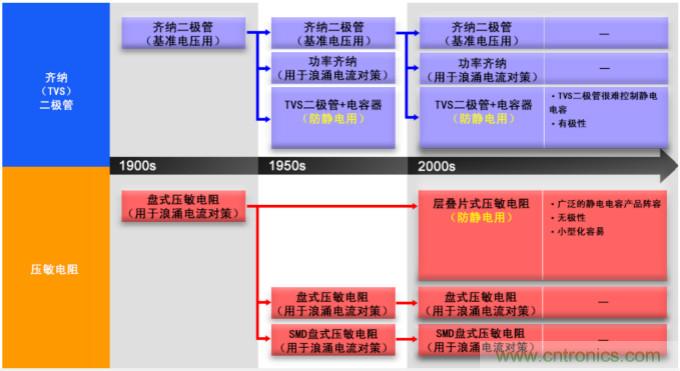 穩(wěn)壓、TVS二極管和壓敏電阻的區(qū)別？使用時應(yīng)進(jìn)行比較的4個要點