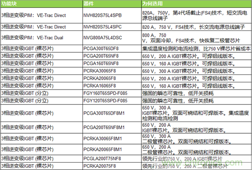 高能效的主驅(qū)逆變器方案有助解決里程焦慮，提高電動(dòng)汽車的采用率