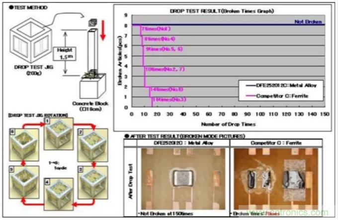 為什么醫(yī)療設(shè)備青睞村田的金屬合金功率電感器？
