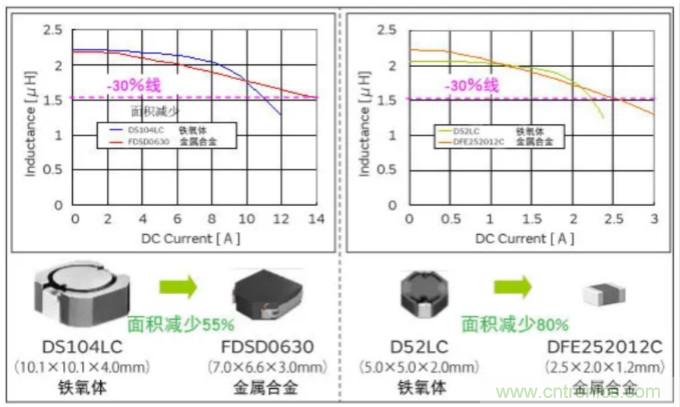為什么醫(yī)療設(shè)備青睞村田的金屬合金功率電感器？