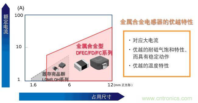 為什么醫(yī)療設(shè)備青睞村田的金屬合金功率電感器？