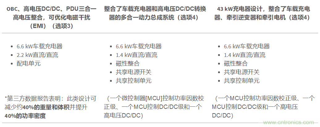 TI新能源汽車多合一動力總成系統(tǒng)解決方案，助您快速實現(xiàn)輕量、高效、降本