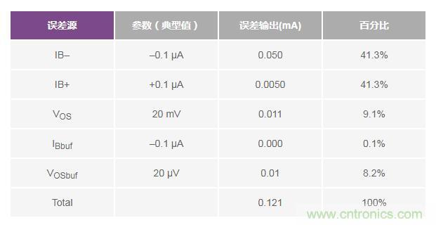 如何實(shí)現(xiàn)高精度、快速建立的大電流源！